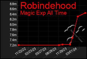 Total Graph of Robindehood