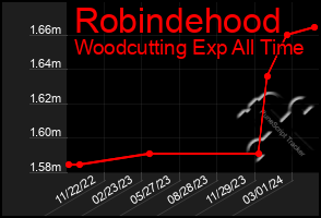 Total Graph of Robindehood