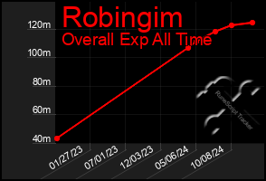 Total Graph of Robingim