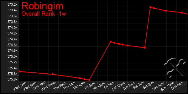 1 Week Graph of Robingim