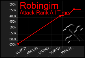 Total Graph of Robingim