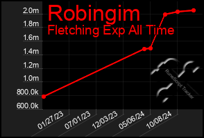 Total Graph of Robingim