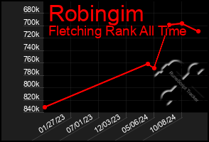 Total Graph of Robingim