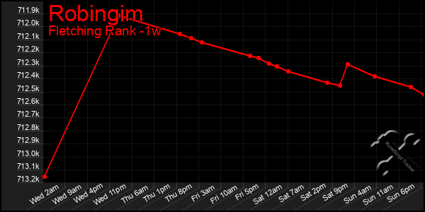 Last 7 Days Graph of Robingim