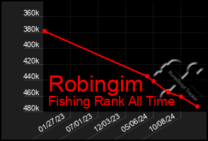 Total Graph of Robingim