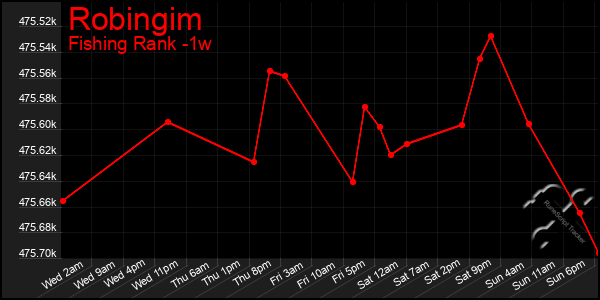 Last 7 Days Graph of Robingim