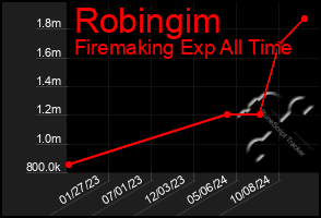 Total Graph of Robingim