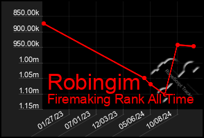 Total Graph of Robingim