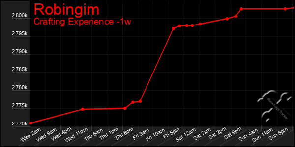 Last 7 Days Graph of Robingim