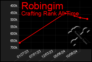 Total Graph of Robingim