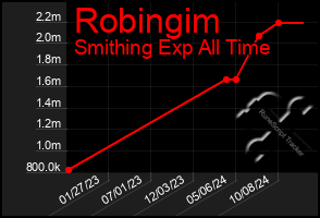 Total Graph of Robingim