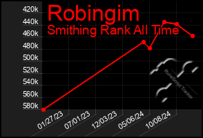 Total Graph of Robingim