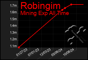 Total Graph of Robingim