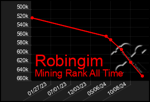 Total Graph of Robingim