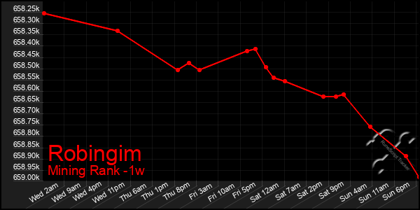 Last 7 Days Graph of Robingim