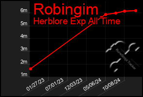 Total Graph of Robingim