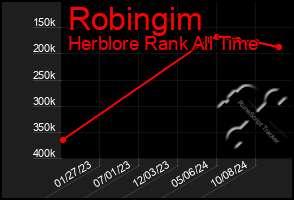 Total Graph of Robingim