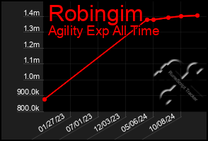 Total Graph of Robingim