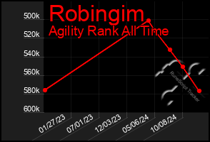 Total Graph of Robingim