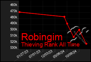 Total Graph of Robingim