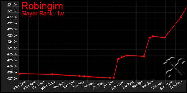 Last 7 Days Graph of Robingim