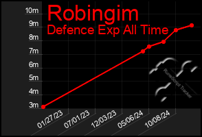 Total Graph of Robingim