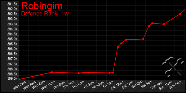 Last 7 Days Graph of Robingim