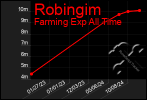 Total Graph of Robingim