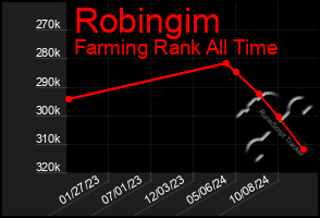 Total Graph of Robingim