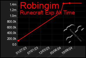 Total Graph of Robingim