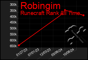 Total Graph of Robingim