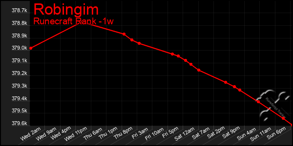 Last 7 Days Graph of Robingim