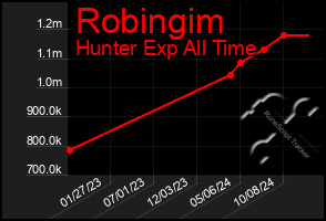 Total Graph of Robingim