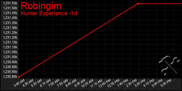 Last 24 Hours Graph of Robingim