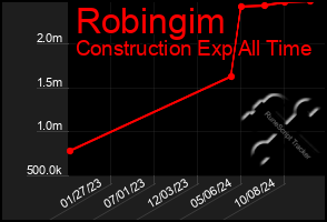 Total Graph of Robingim