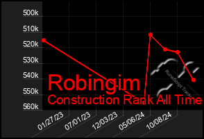 Total Graph of Robingim