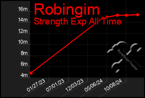 Total Graph of Robingim