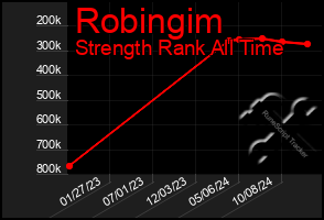 Total Graph of Robingim