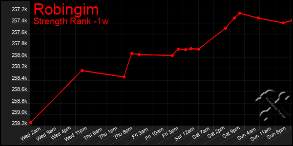 Last 7 Days Graph of Robingim