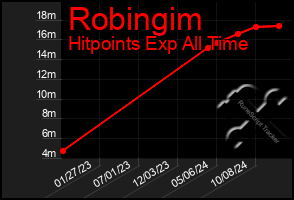 Total Graph of Robingim