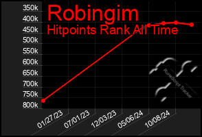 Total Graph of Robingim