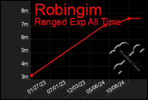 Total Graph of Robingim