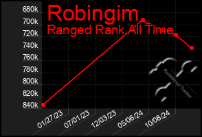 Total Graph of Robingim