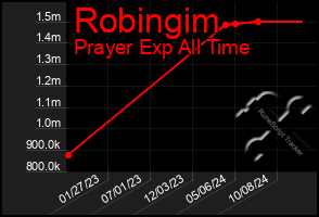 Total Graph of Robingim