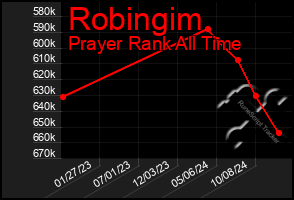 Total Graph of Robingim