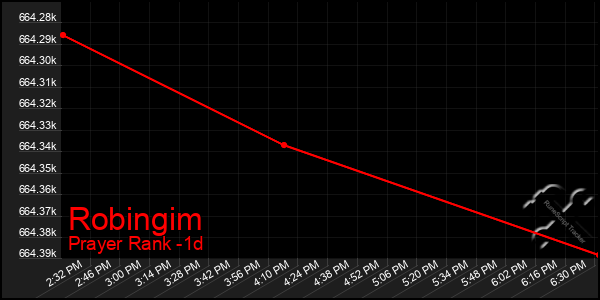 Last 24 Hours Graph of Robingim