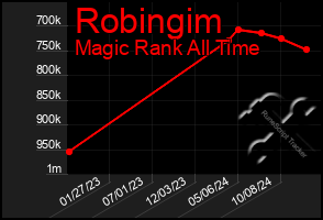 Total Graph of Robingim