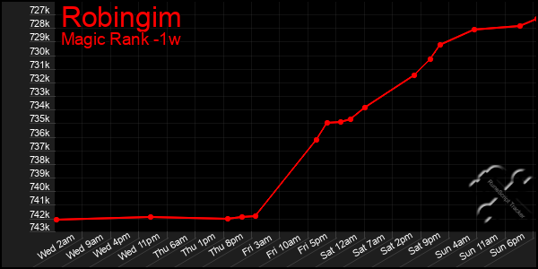 Last 7 Days Graph of Robingim