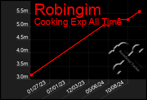 Total Graph of Robingim