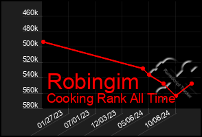 Total Graph of Robingim